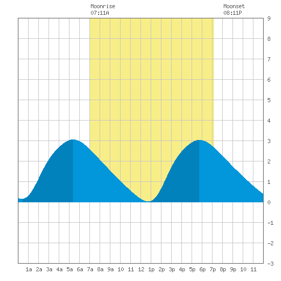 North Branch tide chart for Thursday, March 19, 2026