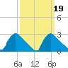 North Branch tide chart for Thursday, March 19, 2026