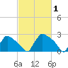 North Branch tide chart for Sunday, March 1, 2026