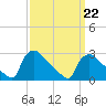 North Branch tide chart for Sunday, March 22, 2026