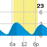 North Branch tide chart for Monday, March 23, 2026