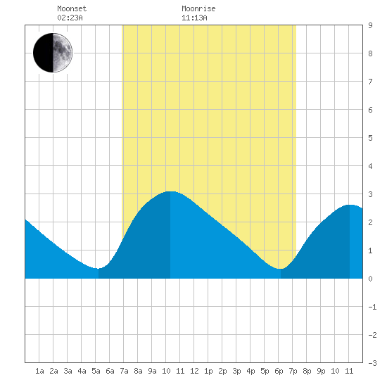 North Branch tide chart for Wednesday, March 25, 2026