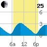 North Branch tide chart for Wednesday, March 25, 2026