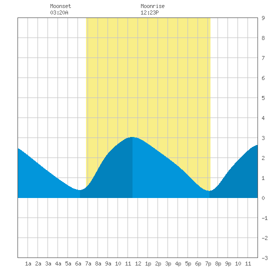 North Branch tide chart for Thursday, March 26, 2026