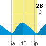 North Branch tide chart for Thursday, March 26, 2026
