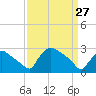 North Branch tide chart for Friday, March 27, 2026