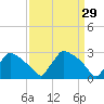 North Branch tide chart for Sunday, March 29, 2026