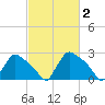 North Branch tide chart for Monday, March 2, 2026