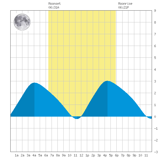 North Branch tide chart for Tuesday, March 3, 2026