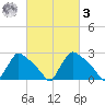 North Branch tide chart for Tuesday, March 3, 2026
