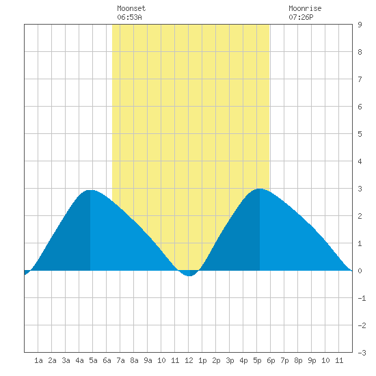 North Branch tide chart for Wednesday, March 4, 2026