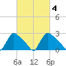 North Branch tide chart for Wednesday, March 4, 2026