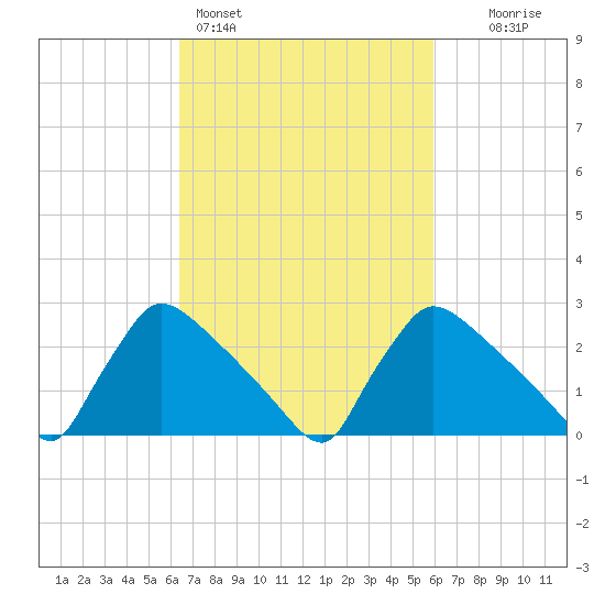 North Branch tide chart for Thursday, March 5, 2026