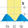North Branch tide chart for Thursday, March 5, 2026