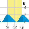 North Branch tide chart for Friday, March 6, 2026