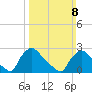 North Branch tide chart for Sunday, March 8, 2026