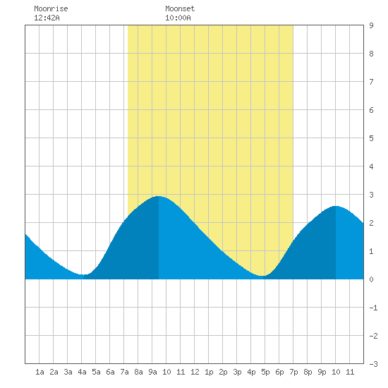 North Branch tide chart for Monday, March 9, 2026