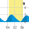 North Branch tide chart for Monday, March 9, 2026