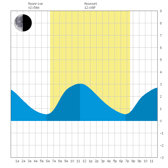 North Branch tide chart for Friday, April 10, 2026