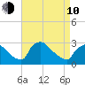 North Branch tide chart for Friday, April 10, 2026