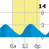 North Branch tide chart for Tuesday, April 14, 2026