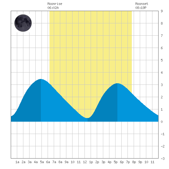 North Branch tide chart for Friday, April 17, 2026