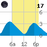 North Branch tide chart for Friday, April 17, 2026
