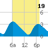 North Branch tide chart for Sunday, April 19, 2026