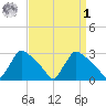 North Branch tide chart for Wednesday, April 1, 2026