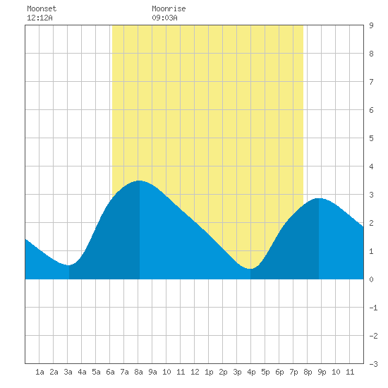 North Branch tide chart for Tuesday, April 21, 2026