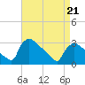 North Branch tide chart for Tuesday, April 21, 2026