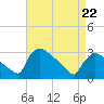 North Branch tide chart for Wednesday, April 22, 2026