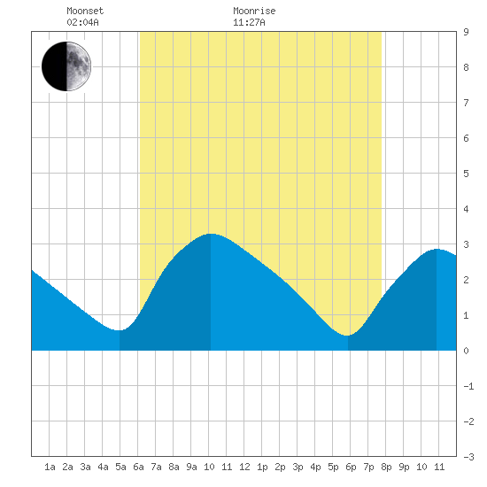 North Branch tide chart for Thursday, April 23, 2026