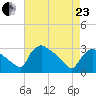 North Branch tide chart for Thursday, April 23, 2026