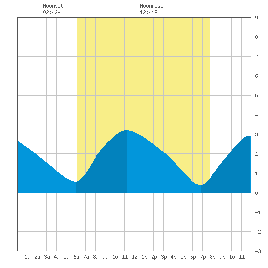 North Branch tide chart for Friday, April 24, 2026