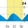 North Branch tide chart for Friday, April 24, 2026