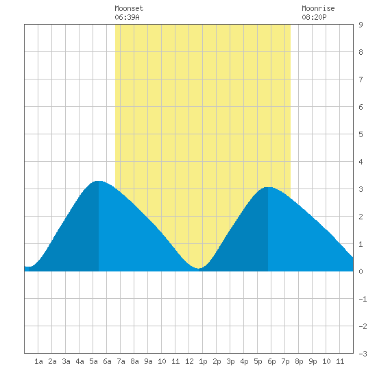 North Branch tide chart for Thursday, April 2, 2026