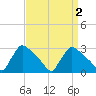 North Branch tide chart for Thursday, April 2, 2026