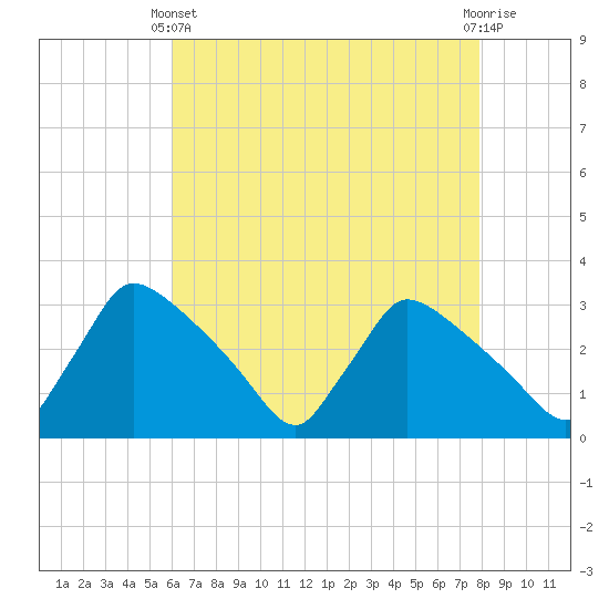 North Branch tide chart for Thursday, April 30, 2026
