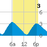 North Branch tide chart for Friday, April 3, 2026