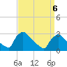 North Branch tide chart for Monday, April 6, 2026
