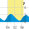 North Branch tide chart for Tuesday, April 7, 2026