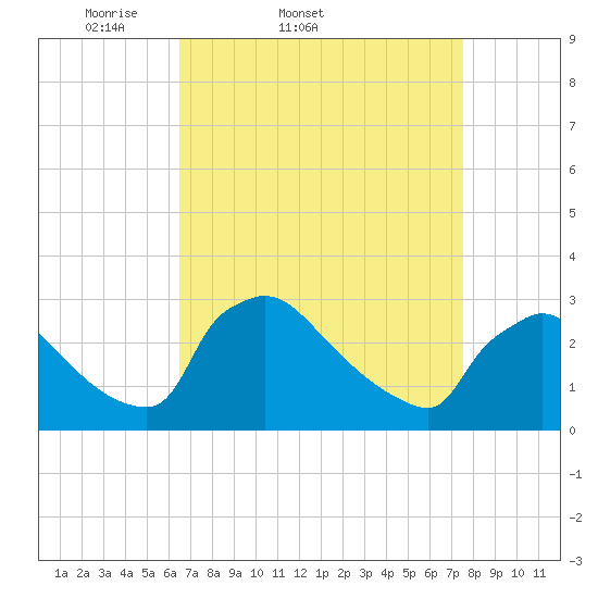 North Branch tide chart for Thursday, April 9, 2026