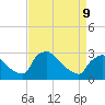North Branch tide chart for Thursday, April 9, 2026