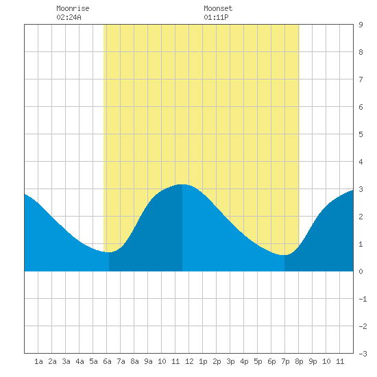 North Branch tide chart for Sunday, May 10, 2026