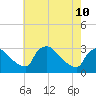 North Branch tide chart for Sunday, May 10, 2026