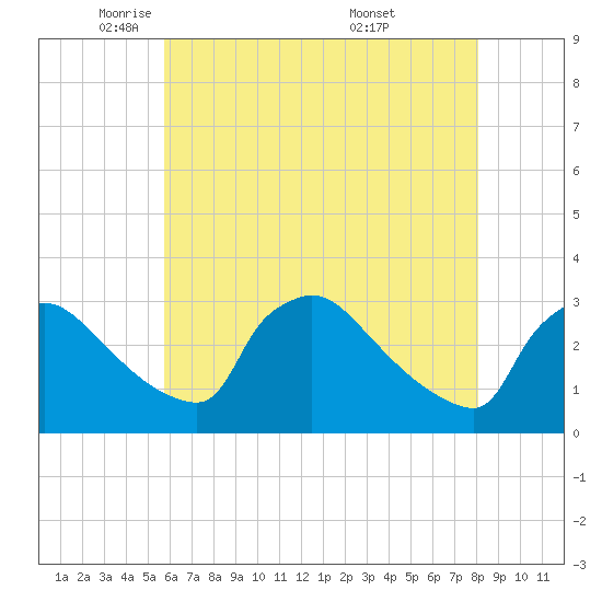 North Branch tide chart for Monday, May 11, 2026