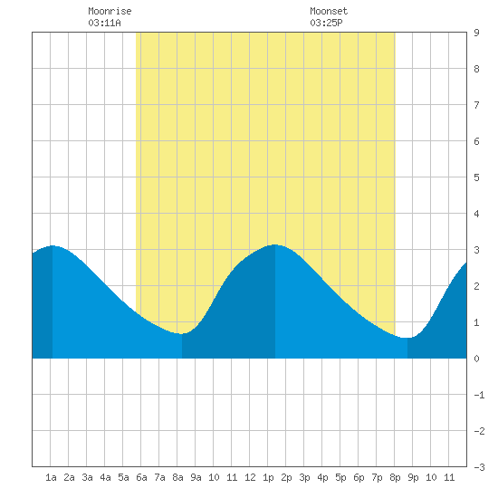 North Branch tide chart for Tuesday, May 12, 2026