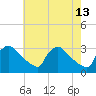 North Branch tide chart for Wednesday, May 13, 2026