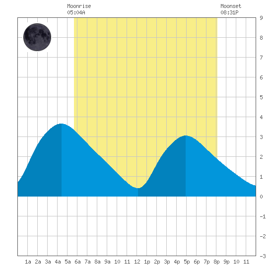 North Branch tide chart for Saturday, May 16, 2026